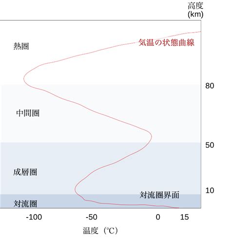 成層圈|成層圏